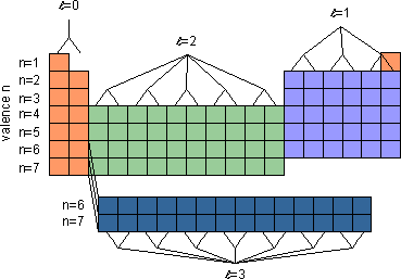 An element's location on the periodic table reflects the quantum numbers of