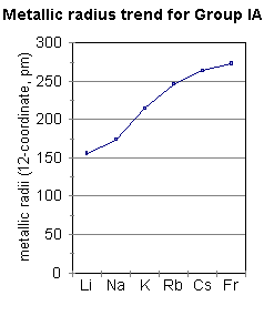 Group IA Atomic Radius Trend