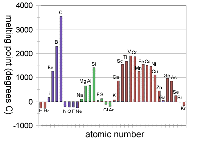 melting periodic trend point table points period elements chemistry edu there